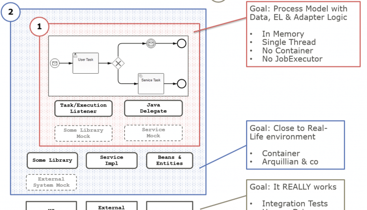 BPM to Mail Interface testing