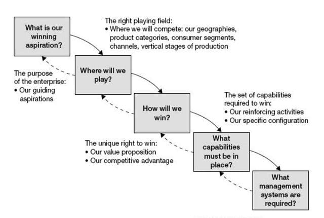 How Strategy Really Works