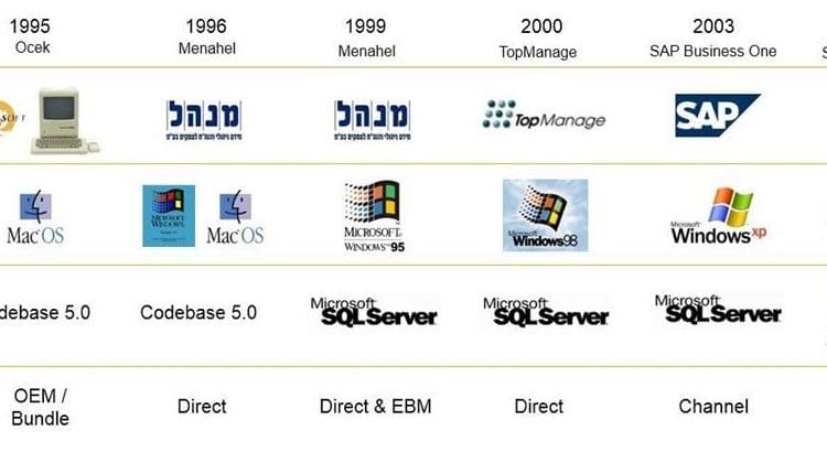 SAP Business One Version for SAP HANA Intelligent forecast Issue