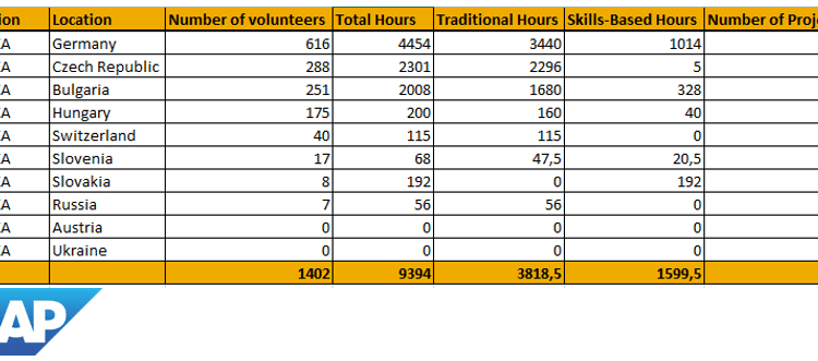 SAP Czech Republic Month of Service