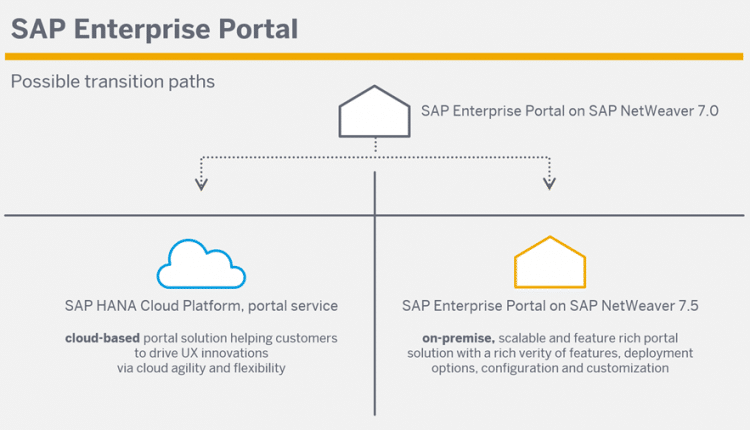 SAP NetWeaver Cloud Portal End of Year Challenge