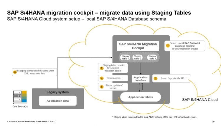 SAP S/4HANA Migration Cockpit – tips&tricks