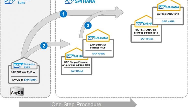 SAP S/4HANA On Premise Post System Copy Steps