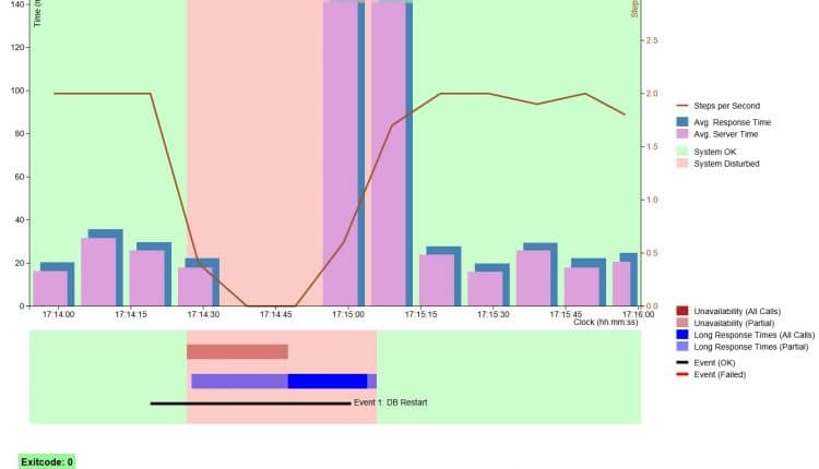 Test Tool for High Availability Environments