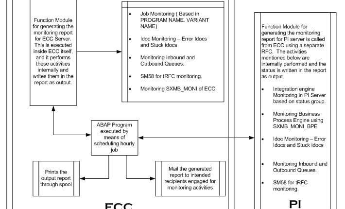 Using ABAP Report Program to Automate the monitoring activities in PI