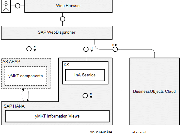 Using SAP BusinessObjects Cloud with SAP Hybris Marketing