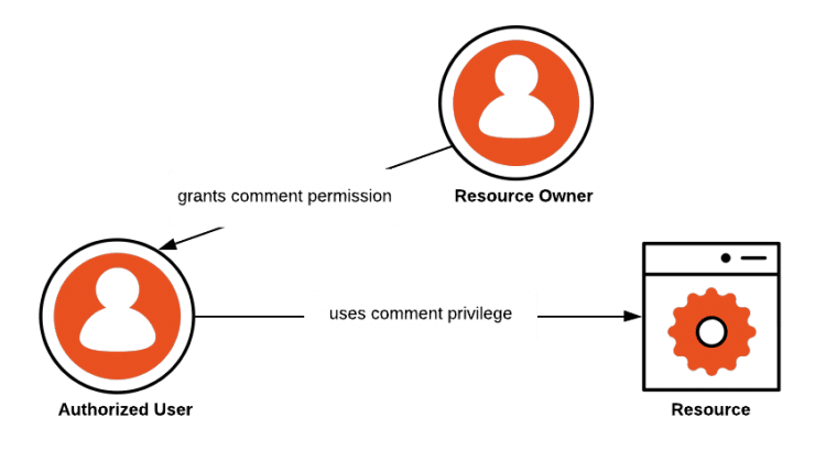 What is Authorization and How to use Authorization properly
