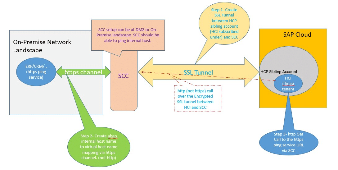 SAP Cloud Platform Integration Services Architecture